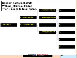 Leonardo Auslender Copyright 2004
Leonardo Auslender 83
M1_RF_TRN_TREES
No-event Event M1_RF_TRN_TREES
Random Forests. It starts
With no_claims at 0.5 but
Then it jumps to total_spend.
 