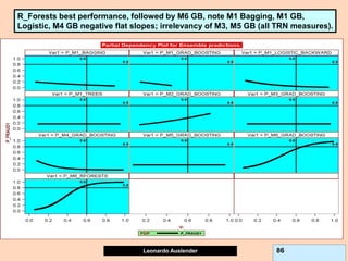 Leonardo Auslender Copyright 2004
Leonardo Auslender 86
R_Forests best performance, followed by M6 GB, note M1 Bagging, M1 GB,
Logistic, M4 GB negative flat slopes; irrelevancy of M3, M5 GB (all TRN measures).
 
