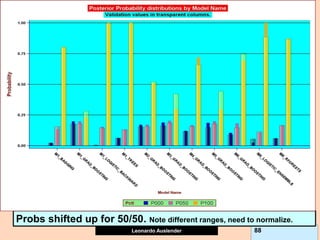 Leonardo Auslender Copyright 2004
Leonardo Auslender 88
Probs shifted up for 50/50. Note different ranges, need to normalize.
 