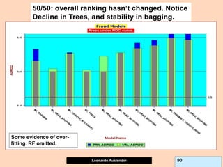 Leonardo Auslender Copyright 2004
Leonardo Auslender 90
50/50: overall ranking hasn’t changed. Notice
Decline in Trees, and stability in bagging.
Some evidence of over-
fitting. RF omitted.
 