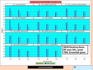 Leonardo Auslender Copyright 2004
Leonardo Auslender 91
50/50 Ranking Same.
RF poor VAL, great
TRN. Ensemble great.
 