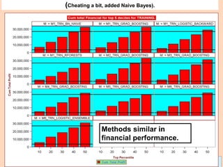 Leonardo Auslender Copyright 2004
Leonardo Auslender 92
(Cheating a bit, added Naive Bayes).
Methods similar in
financial performance.
 