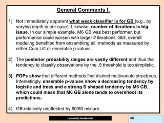 Leonardo Auslender Copyright 2004
Leonardo Auslender 96
General Comments I.
1) Not immediately apparent what weak classifier is for GB (e.g., by
varying depth in our case). Likewise, number of iterations is big
issue. In our simple example, M6 GB was best performer, but
performance could worsen with larger # iterations. Still, overall
modeling benefited from ensembling all methods as measured by
either Cum Lift or ensemble p-values.
2) The posterior probability ranges are vastly different and thus the
tendency to classify observations by the .5 threshold is too simplistic.
3) PDPs show that different methods find distinct multivariate structures.
Interestingly, ensemble p-values show a decreasing tendency by
logistic and trees and a strong S shaped tendency by M6 GB,
which could mean that M6 GB alone tends to overshoot its
predictions.
4) GB relatively unaffected by 50/50 mixture.
 