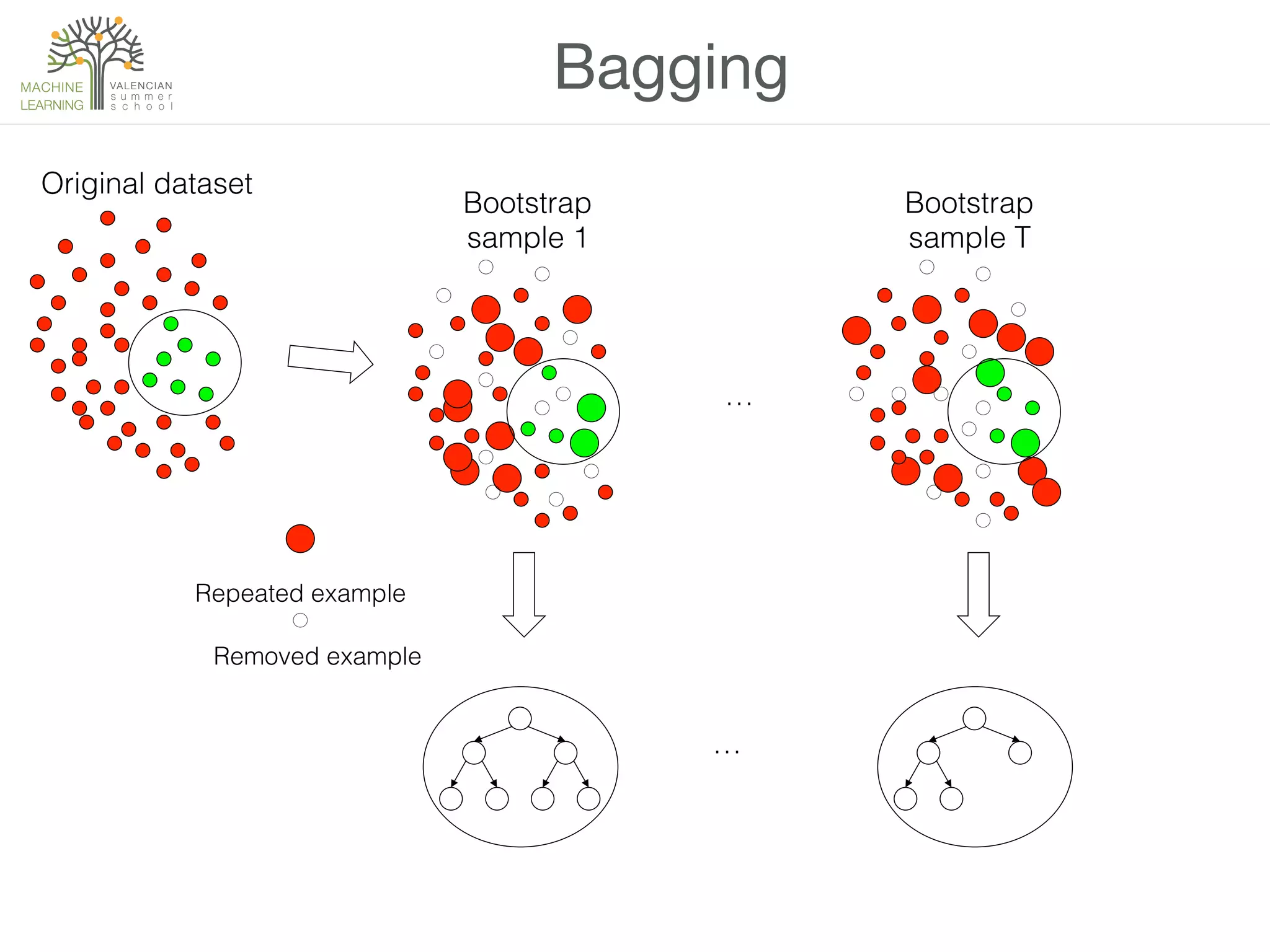 Bagging
Original dataset!
Bootstrap !
sample 1!
!
Repeated example!!
Removed example!
…!
…!
Bootstrap !
sample T!
 