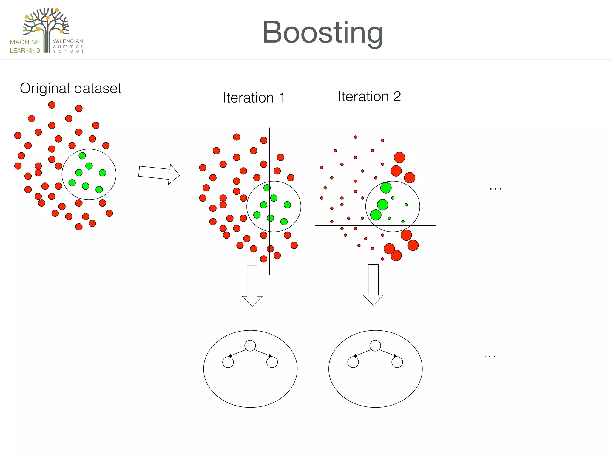 Boosting
Original dataset!
Iteration 1!
…!
…!
Iteration 2!
 