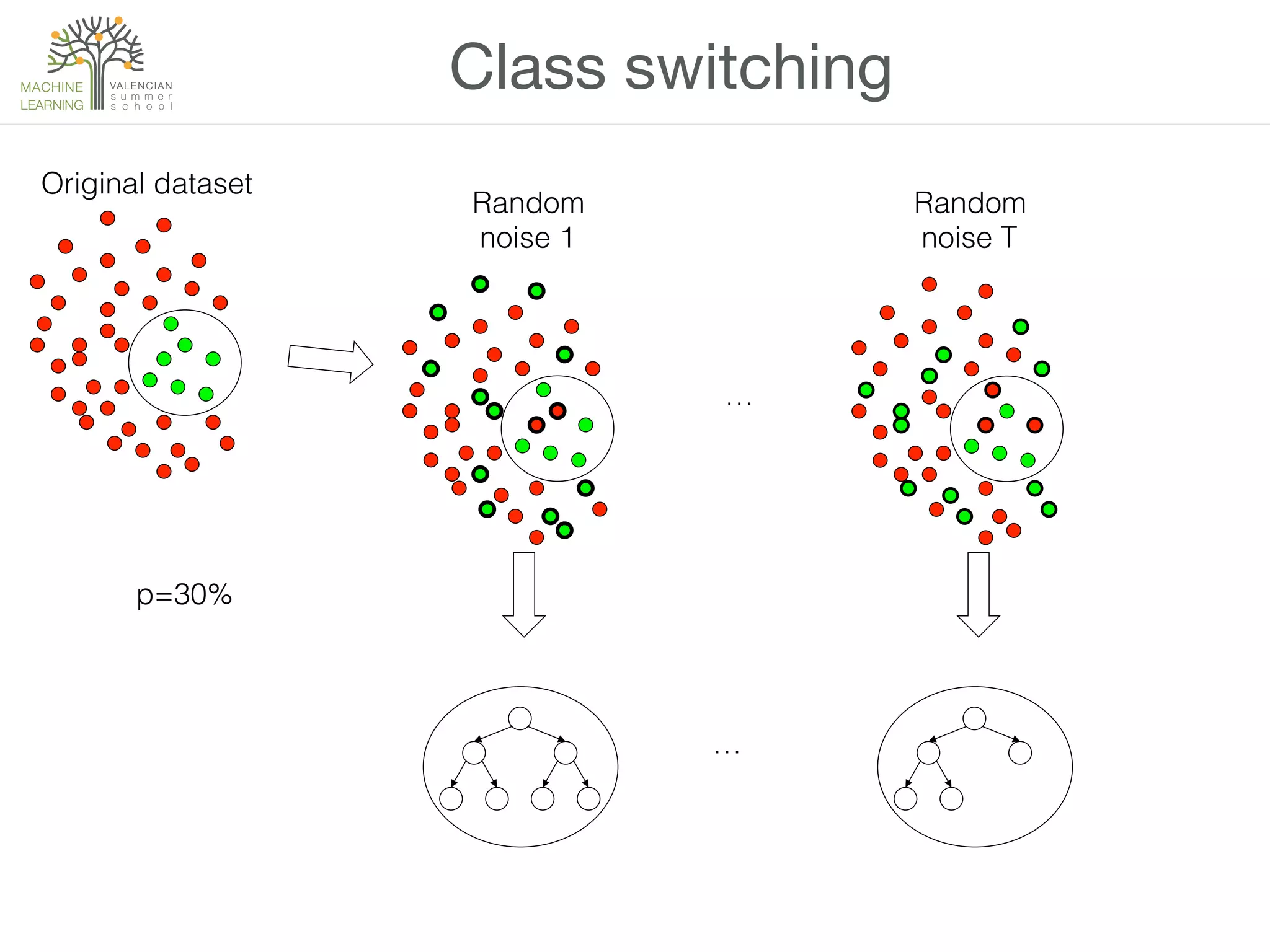 Class switching
Original dataset!
Random!
noise 1!
…!
…!
Random!
noise T!
p=30%!
 