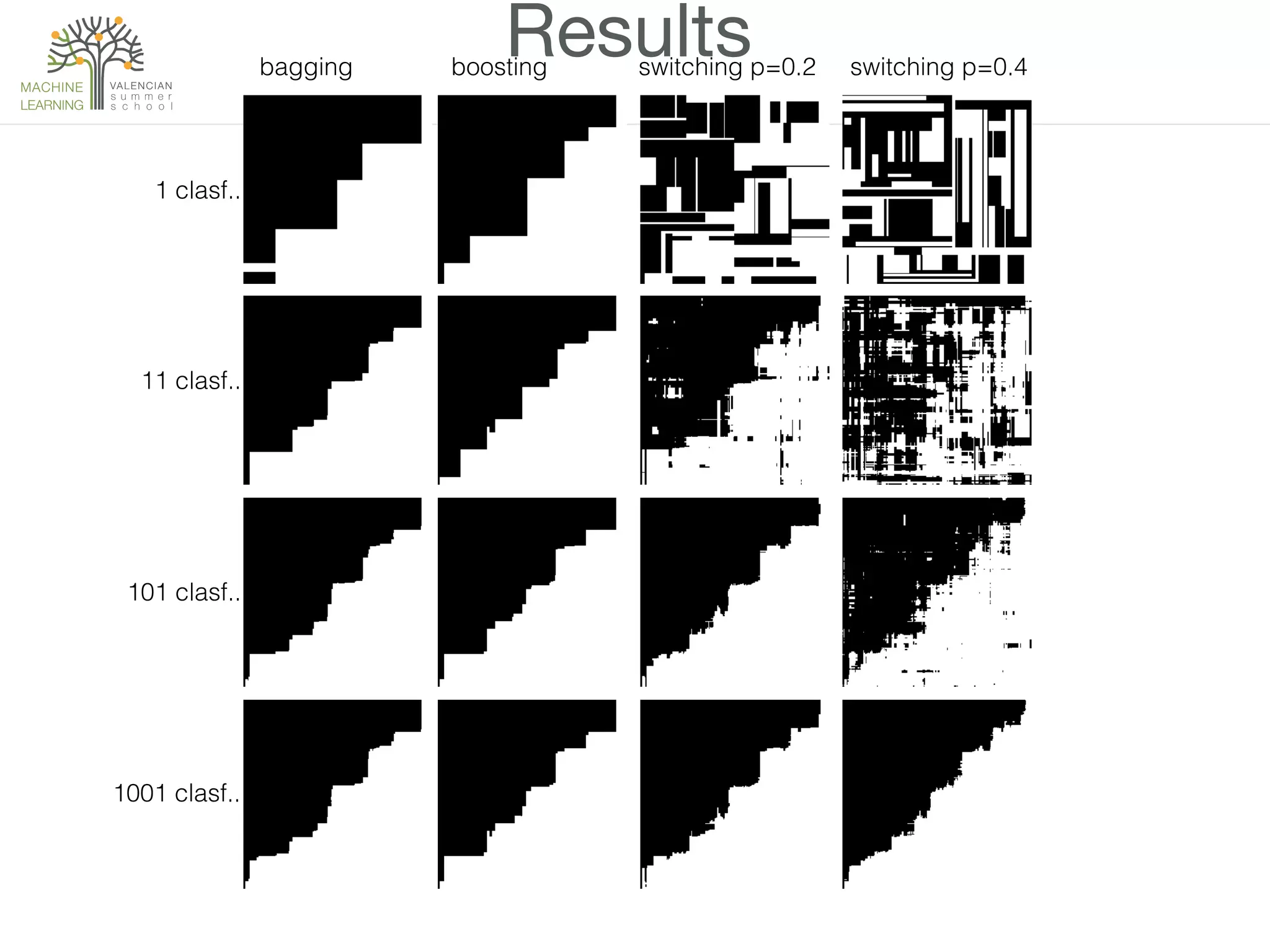 bagging! boosting! switching p=0.2! switching p=0.4!
1 clasf..!
11 clasf..!
101 clasf..!
1001 clasf..!
Results
 