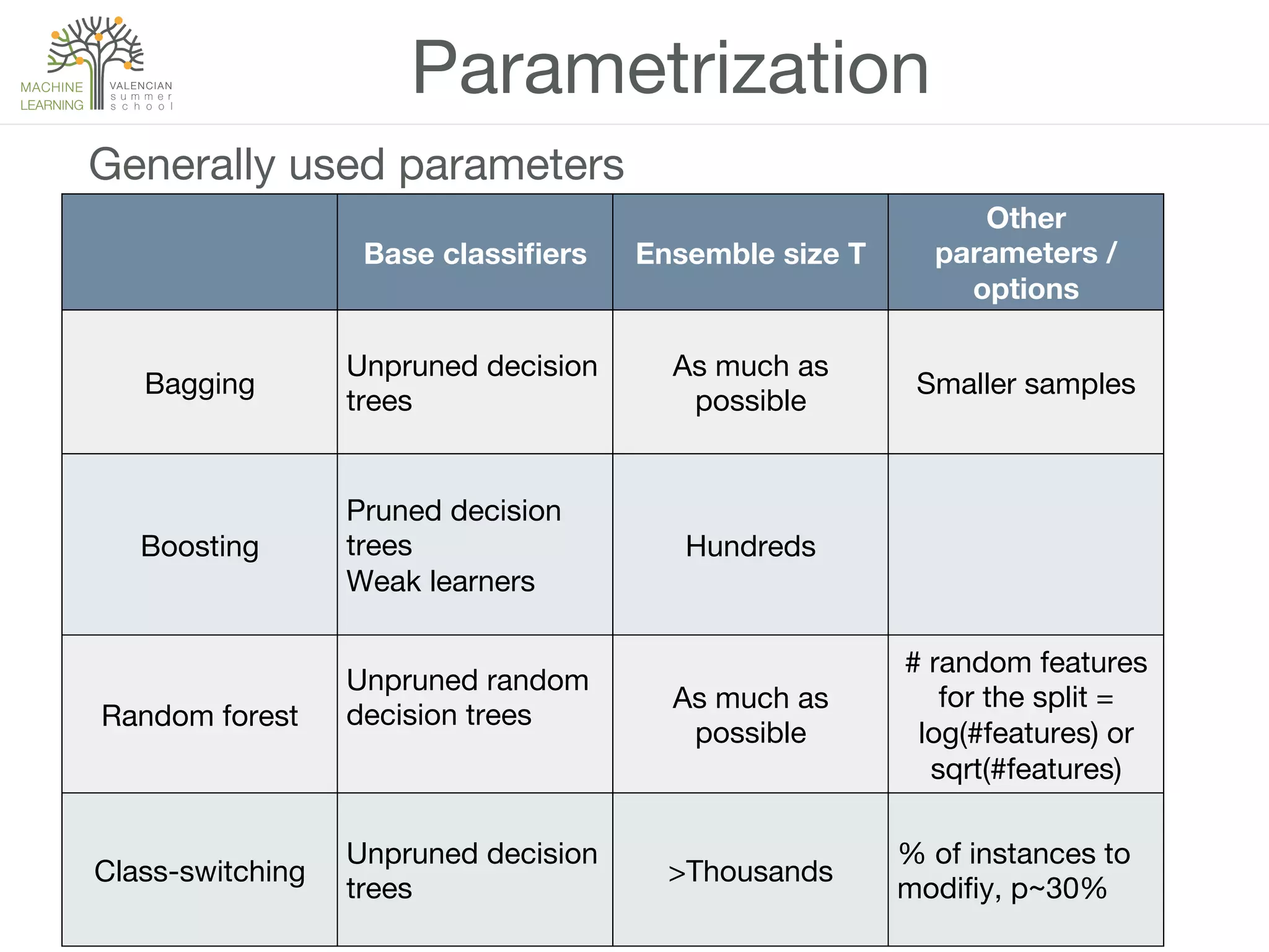22!
Parametrization
Base classiﬁers
 Ensemble size T
Other
parameters /
options
Bagging
Unpruned decision
trees
As much as
possible
Smaller samples
Boosting
Pruned decision
trees
Weak learners
Hundreds
Random forest
Unpruned random
decision trees

As much as
possible
# random features
for the split =
log(#features) or
sqrt(#features)
Class-switching
Unpruned decision
trees
>Thousands
% of instances to
modiﬁy, p~30%
Generally used parameters !
 