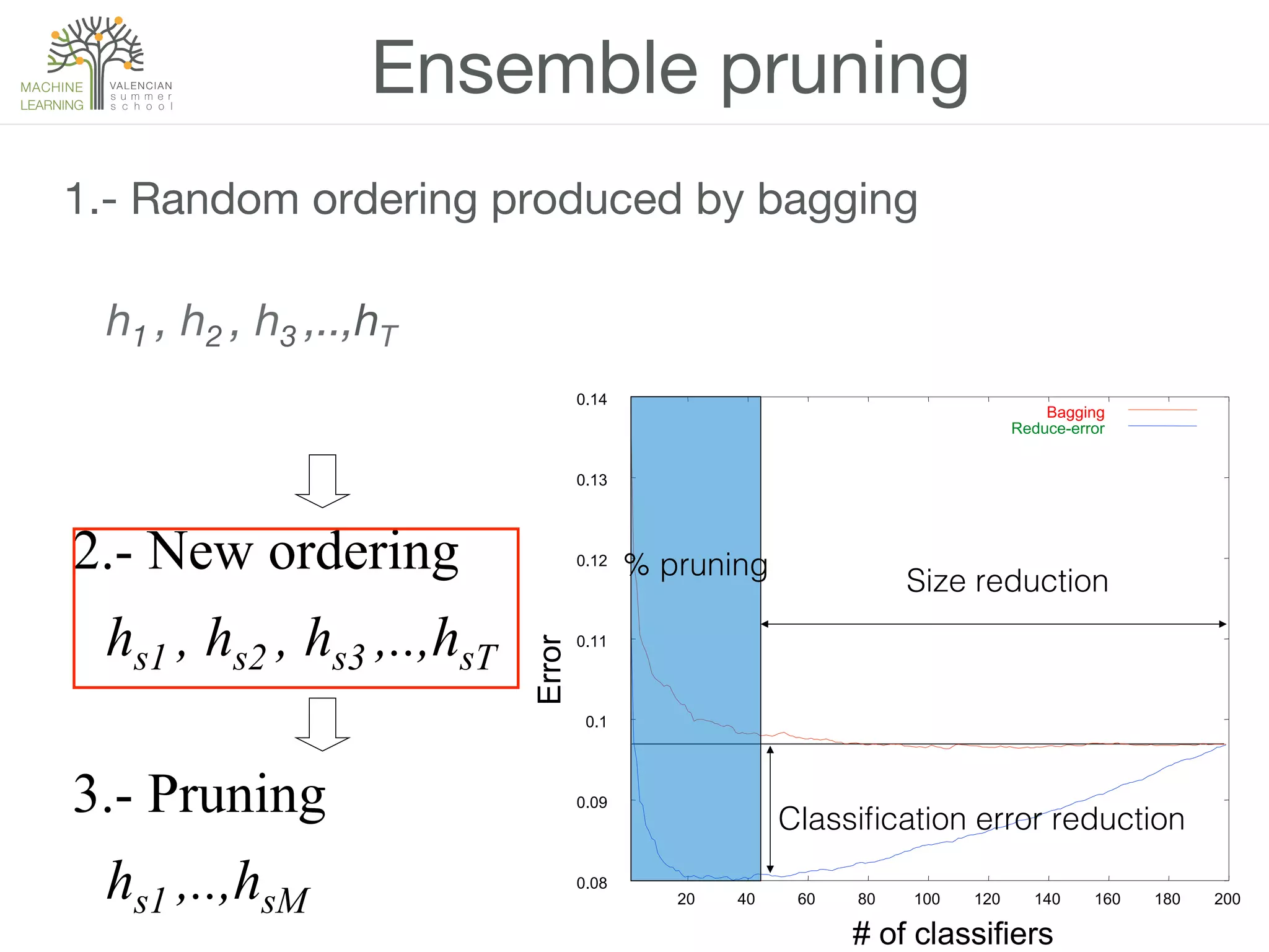 1.- Random ordering produced by bagging

h1 , h2 , h3 ,..,hT 



0.08!
0.09!
0.1!
0.11!
0.12!
0.13!
0.14!
20! 40! 60! 80! 100! 120! 140! 160! 180! 200!
Error!
# of classifiers!
Bagging!Reduce-error!CART!
2.- New ordering
hs1 , hs2 , hs3 ,..,hsT
% pruning!
!
!
!
3.- Pruning
hs1 ,..,hsM
Size reduction!
Classiﬁcation error reduction!
Ensemble pruning
 