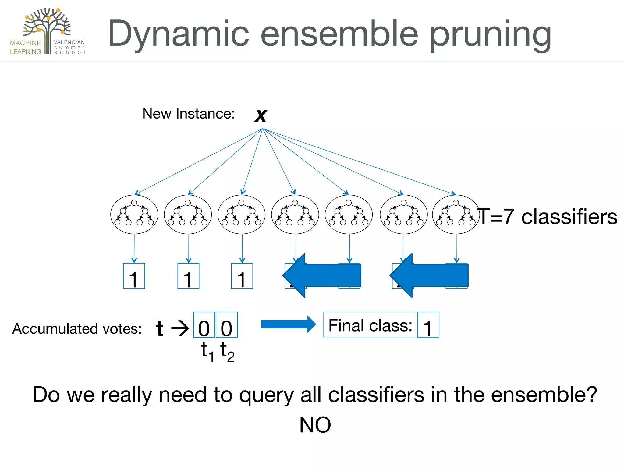 Accumulated votes:
 2
1
5
4
3
2
1
Dynamic ensemble pruning
New Instance:
 x
1
t à
1
 1
 2
 1
 2
 1
T=7 classiﬁers
0
 0
 Final class:
 1
 Do we really need to query all classiﬁers in the ensemble? 
 NO
t2
t1
 