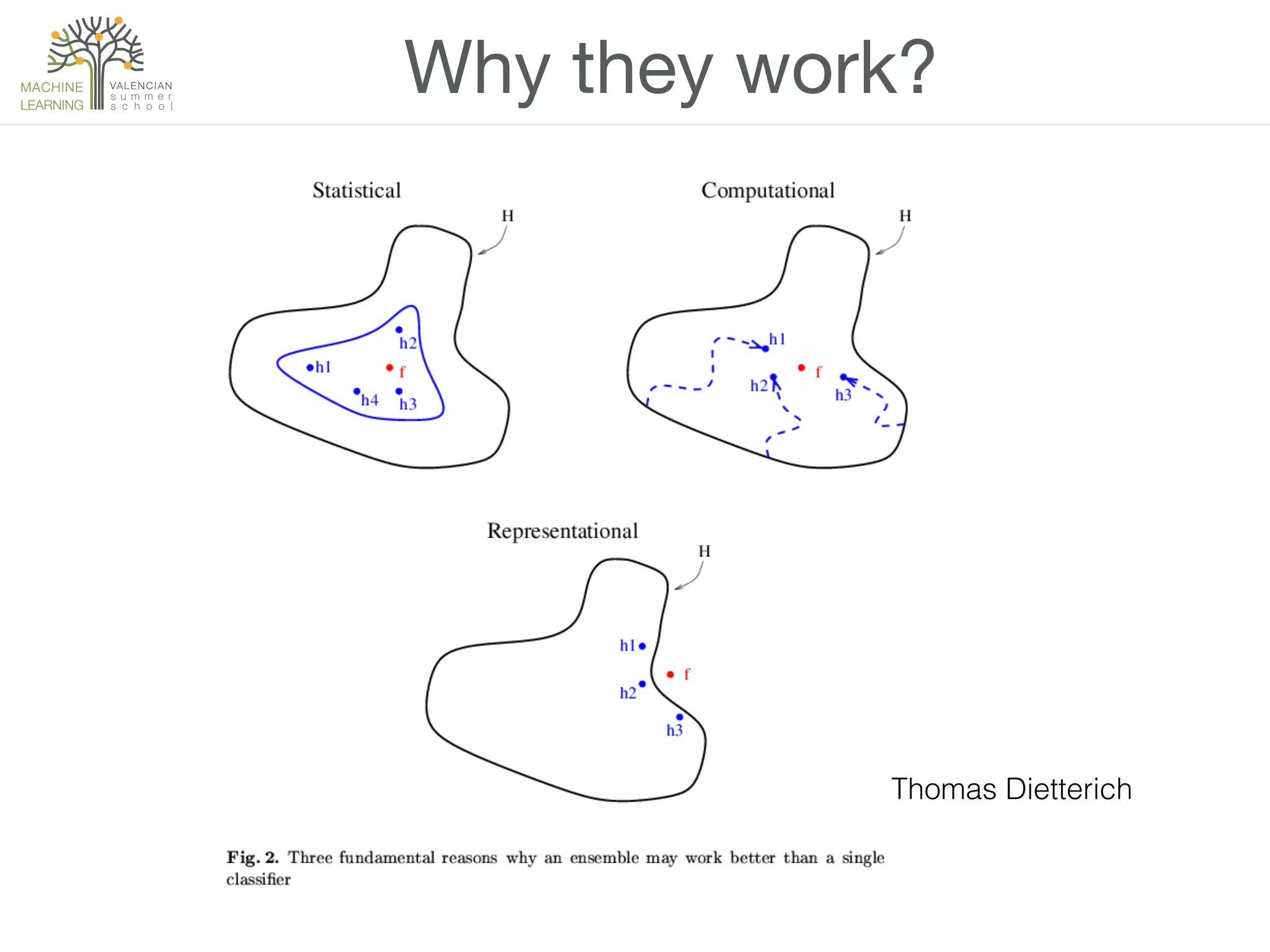 Why they work?
Thomas Dietterich!
 