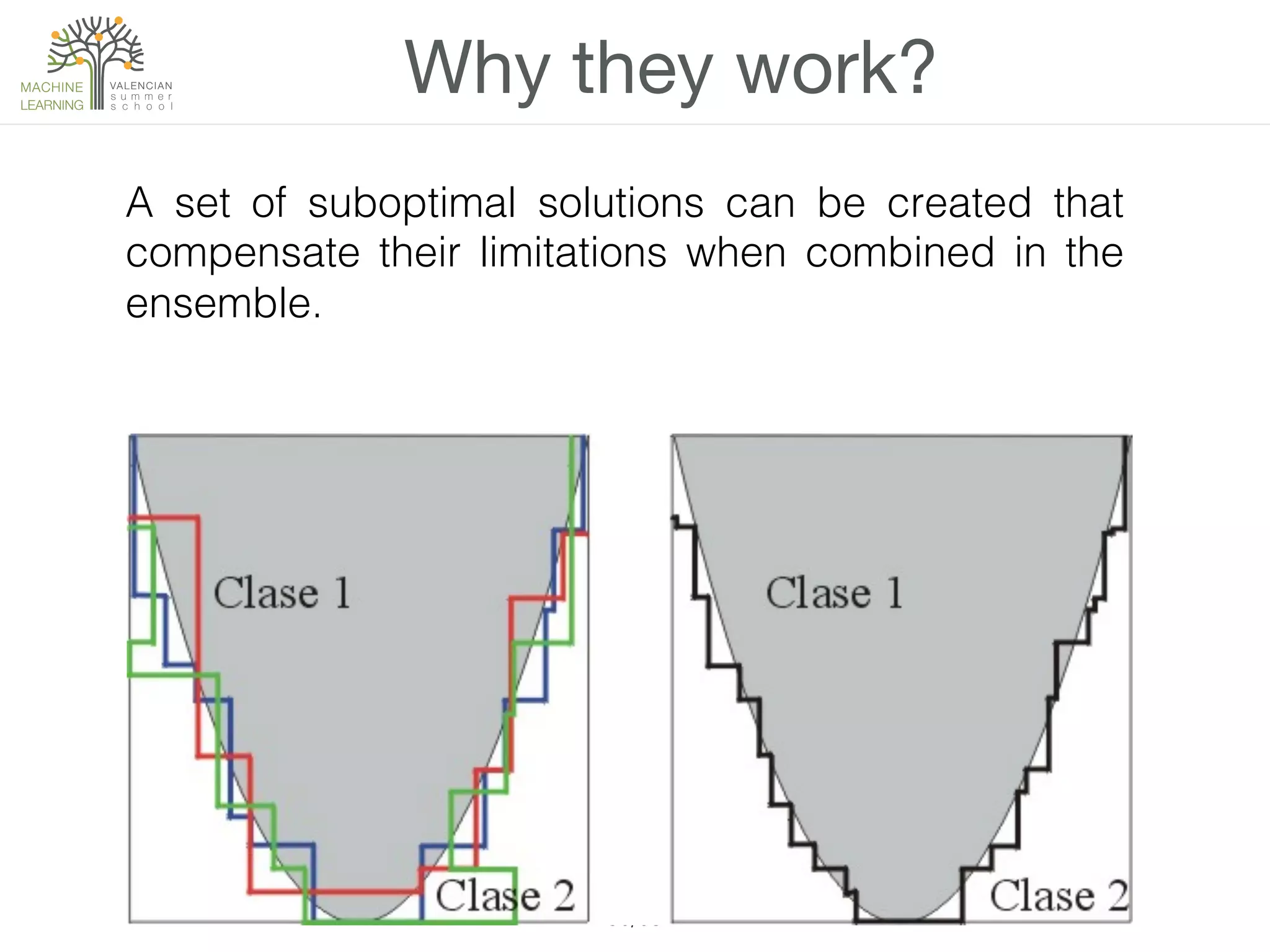 Why they work?
30/63!
A set of suboptimal solutions can be created that
compensate their limitations when combined in the
ensemble.!
 