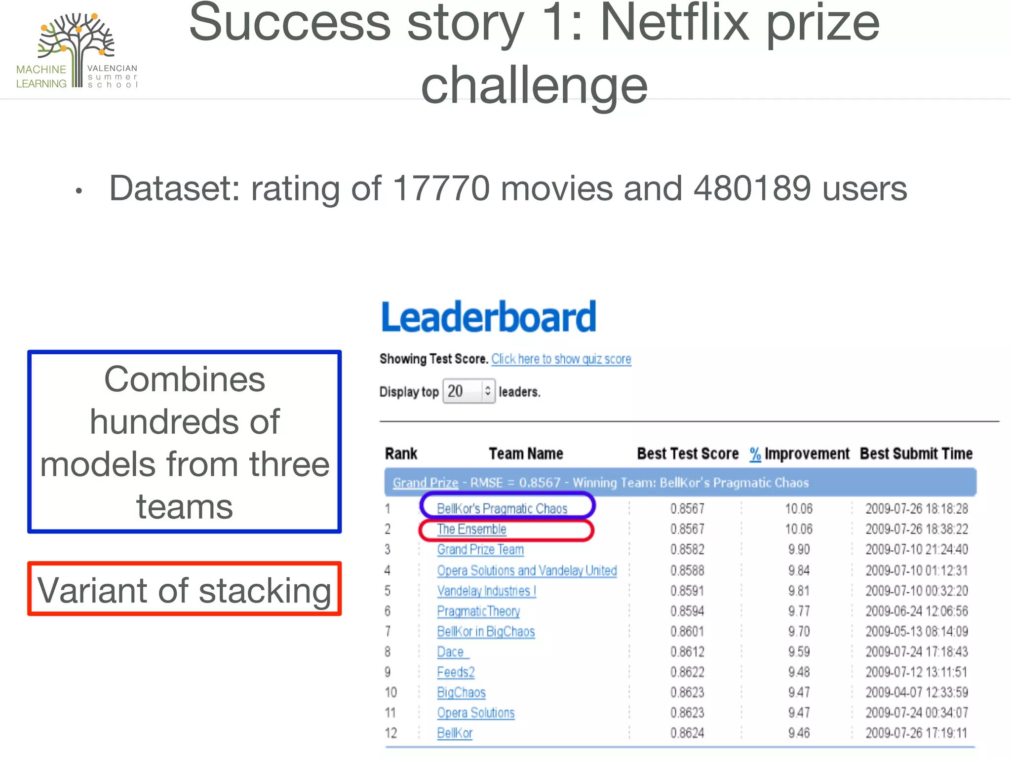 Success story 1: Netﬂix prize
challenge
•  Dataset: rating of 17770 movies and 480189 users

Combines
hundreds of
models from three
teams
Variant of stacking
 