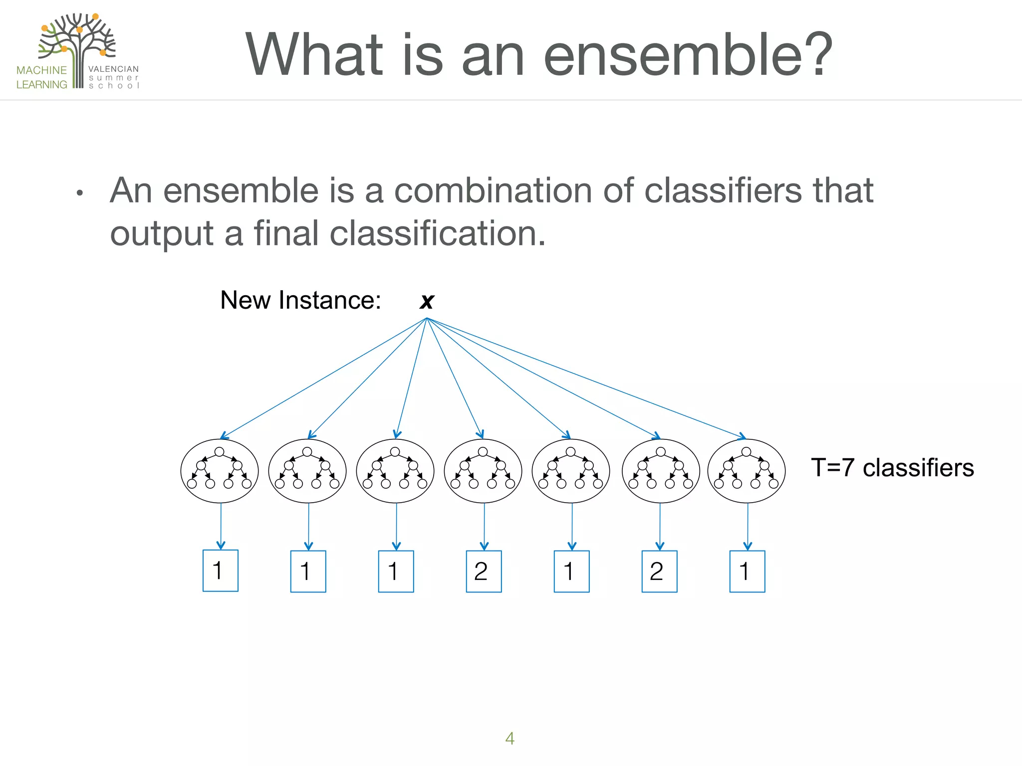 4!
•  An ensemble is a combination of classiﬁers that
output a ﬁnal classiﬁcation. 
What is an ensemble?
New Instance: x
1! 1! 2! 1! 2! 1!
T=7 classifiers
1!
 