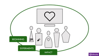 BEGINNING
IMPACT
EXPERIMENTS
@lisihocke
 