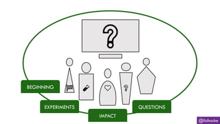 BEGINNING
QUESTIONS
IMPACT
EXPERIMENTS
@lisihocke
 