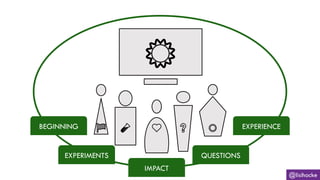 BEGINNING EXPERIENCE
QUESTIONS
IMPACT
EXPERIMENTS
@lisihocke
 
