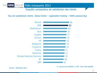 Faits marquants 2013
Enquête comparative de satisfaction des clients
Taux de satisfaction clients (Data Center – application hosting – WAN outsourcing)
Telenet
NRB
RealDolmen
Atos
Cegeka
Verizon
HP
Belgacom
T-systems
Fujitsu
Getronics
Orange Business Services
BT
IBM
Source : Whitelane 2013

86
83
80
78
77
76
75
74
74
71
71
70
68
65
0 : pas du tout satisfait  100 : tout à fait satisfait
14

 