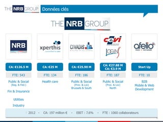 Données clés

CA: €126.5 M

CA: €25 M

CA: €25.90 M

CA: €27.88 M
CA: €3.9 M

Start Up

FTE: 543

FTE: 134

FTE: 186

FTE: 187

FTE: 10

Public & Social

Health care

Public & Social

Public & Social

Brussels & South

North

B2B
Mobile & Web
Development

(Reg. & Fed.)

Fin & Insurance

(Prov. & Loc)

(Prov. & Loc)

Utilities

Industry
2012 -

CA: 197 million €

-

EBIT : 7.6%

-

FTE : 1060 collaborateurs
6

 