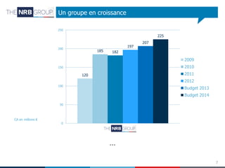 Un groupe en croissance
250

225
200

185

197

207

182

2009
2010

150

2011

120

2012
100

Budget 2013
Budget 2014

50

CA en millions €

0

…
7

 