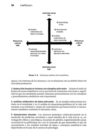 26 CAPÍTULO1
Actividad social
alta
6) Aprendizaje
in situ
Relevancia
cultural
baja
2) Análisis
colaborativo de
datos inventados
1) Lecturas
descontextualizadas,
ejercicios con datos
inventados
5) Simulaciones
situadas
4) Análisis
colaborativo de
datos relevantes
3) Lecturas y
ejercicios con
ejemplos relevantes
Relevancia
cultural
alta
Actividad social
baja
FIGURA 1.4 Enseñanza auténtica de la estadístico.
ajenos a los intereses de los alumnos y no se relacionan con su ámbito futuro de
actividad profesional.
3. Instrucción basada en lecturas con ejemplos ;elevantes Adapta el estilo de
lectura de textos estadísticos con la provisión de contenidos relevantes y signifi-
cativos que los estudiantes pueden relacionar personalmente con los conceptos
y procedimientos estadísticos más importantes.
4. Análisis colaborativo de datos relevantes Es un modelo instruccional cen-
trado en el estudiante y en el análisis de situaciones-problema de la vida real
cercanas a sus intereses y campo de conocimiento que busca inducir el razona-
miento estadístico mediante la discusión crítica.
5. Simulaciones situadas Los alumnos participan colaborativamente en la
resolución de problemas simulados o casos tomados de la vida real (p. ej., in-
vestigación clínica y psicológica, encuestas de opinión, experimentación social,
veracidad de la publicidad, etc.) con la intención de que desarrollen el tipo de
razonamiento y los modelos mentales de ideas y conceptos estadísticos más
importantes en el caso de la carrera de psicología.
 