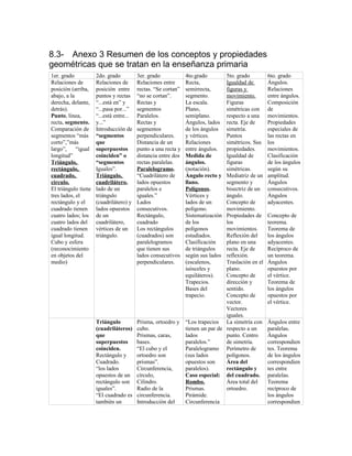 8.3- Anexo 3 Resumen de los conceptos y propiedades
geométricas que se tratan en la enseñanza primaria
1er. grado 2do. grado 3er. grado 4to.grado 5to. grado 6to. grado
Relaciones de
posición (arriba,
abajo, a la
derecha, delante,
detrás).
Punto, línea,
recta, segmento.
Comparación de
segmentos “más
corto”,”más
largo”, “igual
longitud”
Triángulo,
rectángulo,
cuadrado,
círculo.
El triángulo tiene
tres lados, el
rectángulo y el
cuadrado tienen
cuatro lados; los
cuatro lados del
cuadrado tienen
igual longitud.
Cubo y esfera
(reconocimiento
en objetos del
medio)
Relaciones de
posición entre
puntos y rectas
“...está en” y
“...pasa por...”
“...está entre...
y...”
Introducción de
“segmentos
que
superpuestos
coinciden” o
“segmentos
Iguales”.
Triángulo,
cuadrilátero,
lado de un
triángulo
(cuadrilátero) y
lados opuestos
de un
cuadrilátero,
vértices de un
triángulo.
Relaciones entre
rectas. “Se cortan”
“no se cortan”.
Rectas y
segmentos
Paralelos.
Rectas y
segmentos
perpendiculares.
Distancia de un
punto a una recta y
distancia entre dos
rectas paralelas.
Paralelogramo.
“Cuadrilátero de
lados opuestos
paralelos e
iguales.”
Lados
consecutivos.
Rectángulo,
cuadrado
Los rectángulos
(cuadrados) son
paralelogramos
que tienen sus
lados consecutivos
perpendiculares.
Recta,
semirrecta,
segmento.
La escala.
Plano,
semiplano.
Ángulos, lados
de los ángulos
y vértices.
Relaciones
entre ángulos.
Medida de
ángulos.
(notación).
Ángulo recto y
llano.
Polígonos.
Vértices y
lados de un
polígono.
Sistematización
de los
polígonos
estudiados.
Clasificación
de triángulos
según sus lados
(escalenos,
isósceles y
equiláteros).
Trapecios.
Bases del
trapecio.
Igualdad de
figuras y
movimiento.
Figuras
simétricas con
respecto a una
recta. Eje de
simetría.
Puntos
simétricos. Sus
propiedades.
Igualdad de
figuras
simétricas.
Mediatriz de un
segmento y
bisectriz de un
ángulo.
Concepto de
movimiento.
Propiedades de
los
movimientos.
Reflexión del
plano en una
recta. Eje de
reflexión.
Traslación en el
plano.
Concepto de
dirección y
sentido.
Concepto de
vector.
Vectores
iguales.
Ángulos.
Relaciones
entre ángulos.
Composición
de
movimientos.
Propiedades
especiales de
las rectas en
los
movimientos.
Clasificación
de los ángulos
según su
amplitud.
Ángulos
consecutivos.
Ángulos
adyacentes.
Concepto de
teorema.
Teorema de
los ángulos
adyacentes.
Recíproco de
un teorema.
Ángulos
opuestos por
el vértice.
Teorema de
los ángulos
opuestos por
el vértice.
Triángulo
(cuadriláteros)
que
superpuestos
coinciden.
Rectángulo y
Cuadrado.
“los lados
opuestos de un
rectángulo son
iguales”.
“El cuadrado es
también un
Prisma, ortoedro y
cubo.
Prismas, caras,
bases.
“El cubo y el
ortoedro son
prismas”.
Circunferencia,
círculo,
Cilindro.
Radio de la
circunferencia.
Introducción del
“Los trapecios
tienen un par de
lados
paralelos.”
Paralelogramo
(sus lados
opuestos son
paralelos).
Caso especial:
Rombo.
Prismas.
Pirámide.
Circunferencia
La simetría con
respecto a un
punto. Centro
de simetría.
Perímetro de
polígonos.
Área del
rectángulo y
del cuadrado.
Área total del
ortoedro.
Ángulos entre
paralelas.
Ángulos
correspondien
tes. Teorema
de los ángulos
correspondien
tes entre
paralelas.
Teorema
recíproco de
los ángulos
correspondien
 