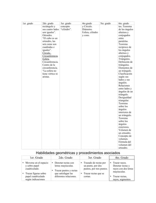 1er. grado 2do. grado 3er. grado 4to.grado 5to. grado 6to. grado
rectángulo y
sus cuatro lados
son iguales”.
Ortoedro.
“El cubo es un
ortoedro, las
seis caras son
cuadradas e
iguales”.
Círculo.
Circunferencia.
Esfera.
Circunferencia.
Centro de la
circunferencia.
“La esfera no
tiene vértice ni
aristas.
concepto
“cilindro”.
y Círculo.
Diámetro.
Esfera, cilindro
y cono.
tes. Teorema
de los ángulos
alternos y
conjugados
entre
paralelas.
Teorema
recíproco de
los ángulos
alternos y
conjugados.
Triángulos.
Definición de
triángulos.
Elementos de
un triángulo.
Clasificación
según sus
lados y sus
ángulos.
Relaciones
entre lados y
ángulos de un
triángulo.
Desigualdad
triangular.
Teorema
sobre los
ángulos
interiores de
un triángulo.
Teorema
sobre los
ángulos
exteriores.
Volumen de
un ortoedro.
Concepto de
volumen.
Fórmula del
volumen del
ortoedro.
Habilidades geométricas y procedimientos asociados
1er. Grado 2do. Grado 3er. Grado 4to. Grado
• Moverse en el espacio
y sobre papel
cuadriculado.
• Trazar figuras sobre
papel cuadriculado
según indicaciones
• Denotar rectas con
letras mayúsculas.
• Trazar puntos y rectas
que satisfagan las
diferentes relaciones.
• Trazado de rectas por
un punto, por dos
puntos, por tres puntos.
• Trazar rectas que se
cortan.
• Trazar rayos.
Denotar rectas y
rayos con dos letras
mayúsculas.
• Trazar rectas,
rayos, segmentos
 
