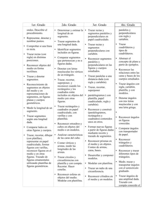 1er. Grado 2do. Grado 3er. Grado 4to. Grado
orales. Describir el
procedimiento.
• Representar, denotar y
nombrar puntos.
• Comprobar si una línea
es recta.
• Trazar rectas (con
regla) en distintas
posiciones.
• Reconocer objetos del
medio en forma
rectilínea.
• Trazar y denotar
segmentos.
• Reconocimiento de
segmentos en objetos
del medio y en
representaciones de
segmentos, en figuras
planas y cuerpos
geométricos.
• Medir la longitud de un
segmento.
• Trazar segmentos
según una longitud
dada.
• Comparar lados en
otras figuras y cuerpos.
• Trazar, recortar, dibujar
(con platillas),
representar en papel
cuadriculado, formar
figuras con varillas,
reconocer figuras en el
medio y en otras
figuras. Trazado de
figuras ornamentales
utilizando plantillas de
figuras geométricas.
• Determinar y estimar la
longitud de un
segmento.
• Trazar segmentos de
una longitud dada.
• Identificar segmentos
incluidos en figuras.
• Comparar segmentos
que pertenezcan y no a
figuras dadas.
• Denotar con letras
mayúsculas los vértices
de un triángulo.
• Trazar, recortar,
superponer, y
reconocer cuando los
rectángulos y los
cuadrados están
incluidos en objetos del
medio yen otras
figuras.
• Trazar rectángulos y
cuadrados en papel
cuadriculado, con
varillas y con
plantillas.
• Reconocer ortoedros y
cubos en objetos del
medio o en modelos.
• Analizar características
de las caras del cubo.
• Contar vértices y
aristas, medir las
longitudes de las
aristas.
• Trazar círculos y
circunferencias con
plantilla y con compás.
Recortar. Hacer
cenefas.
• Reconocer esferas en
objetos del medio.
Modelar con plastilina.
• Trazar rectas y
segmentos paralelos y
perpendiculares en
papel cuadriculado.
• Trazar rectas y
segmentos
perpendiculares con
cartabón.
• Reconocer segmentos
paralelos y
perpendiculares en las
figuras y cuerpos
estudiados.
• Trazar paralelas a una
distancia dada (con
regla y cartabón).
• Trazar, recortar,
superponer
• paralelogramos ( con
plantilla, papel
cuadriculado, regla y
cartabón).
• Reconocer y construir
(paralelogramos,
rectángulos y
cuadrados) contenidos
unos en otros.
• Formar nuevas figuras
a partir de figuras dadas
mediante recorte y
trazado de segmentos.
• Reconocer prismas en
el medio y en objetos.
Conteo de aristas,
caras, bases.
• Desarrollar y componer
modelos.
• Modelar con plastilina.
• Trazar un radio de una
circunferencia.
• Reconocer cilindros en
el medio y en modelos.
paralelos y
perpendiculares
con regla y
cartabón.
• Trazar
cuadriláteros y
tipos de
cuadriláteros.
• Abstraer el
concepto de plano a
partir de ejemplos.
• Reconocer las
relaciones entre las
caras y bases de los
cuerpos estudiados.
• Trazar ángulos con
regla, cartabón,
plantilla, y con
modelos.
• Denotar ángulos
con tres letras
mayúsculas y con
una letra griega.
•
• Reconocer ángulos
en figuras
conocidas.
• Comparar ángulos
con transportador
de papel.
• Reconocer
triángulos y
cuadriláteros.
• Reconocer y trazar
diferentes tipos de
triángulos.
• Medir, trazar y
transportar ángulos
con el semicírculo
graduado.
• Trazar ángulos de
una amplitud dada.
Trazado con
compás conocido el
 