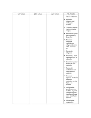 1er. Grado 2do. Grado 3er. Grado 4to. Grado
radio o el diámetro.
• Reconocer
cilindros en el
medio y en
modelos.
• Desarrollar y armar
cuerpos. Analizar
cuerpos.
• Analizar las figuras
que componen el
desarrollo.
• Reconocer
triángulos,
cuadriláteros,
polígonos de cinco
lados, seis lados
etc.
• Trazado de
polígonos.
• Reconocer y trazar
tipos especiales de
triángulos.
• Desarrollar y armar
prismas de base
triangular.
• Trazado de
cuadriláteros con
lados opuestos
paralelos.
• Reconocer
trapecios en objetos
del medio,
contenidos en otra
figura y en
modelos.
• Trazar figuras
geométricas con
modelos, en papel
cuadriculado, con
plantilla perforada
y con plantilla de
paralelas.
• Trazar figuras
congruentes.
 