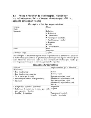 8.4- Anexo 4 Resumen de los conceptos, relaciones y
procedimientos asociados a los conocimientos geométricos,
según la concepción vigente
Conceptos sobre figuras geométricas
Lineales Planas
Punto
Segmento Polígonos
• Triángulos
• Cuadriláteros
• Rectángulos - cuadrado
• Paralelogramos - rombo
• Trapecios
Círculo
• Circunferencia
Recta Plano
semiplano
Semirrecta o rayo Ángulo
Estos conceptos se denominan según la autora “figuras básicas o elementales”. Se declara
en dicho trabajo que dentro de la ejercitación pueden surgir otras figuras obtenidas por la
unión, diferencia o intersección (sobre una base completamente intuitiva) pero para las que
no se exige su denominación ni análisis de propiedades específicas
Relaciones fundamentales
Relación Objetos entre los que se establecen
De incidencia
• Está situado entre
• Está situado sobre o pasa por
Puntos
Puntos y rectas
• No se cortan (paralelismo)
• Se cortan ( en especial la ortogonalidad)
• Se cruzan
Rectas ( segmentos, rayos)
Planos ( subconjuntos conexos)
Rectas ( segmentos, rayos)
Planos ( subconjuntos conexos)
Rectas
• Congruencia o igualdad geométrica
• Relaciones de mayor que o menor que (sólo
para segmentos y ángulos)
Segmentos
Ángulos
• Igualdad ( de medidas) Segmentos ( longitud)
Ángulos ( amplitud)
 