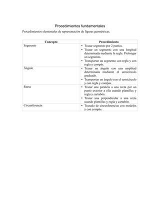Procedimientos fundamentales
Procedimientos elementales de representación de figuras geométricas.
Concepto Procedimiento
Segmento • Trazar segmento por 2 puntos.
• Trazar un segmento con una longitud
determinada mediante la regla. Prolongar
un segmento.
• Transportar un segmento con regla y con
regla y compás.
Ángulo • Trazar un ángulo con una amplitud
determinada mediante el semicírculo
graduado.
• Transportar un ángulo con el semicírculo
y con regla y compás.
Recta • Trazar una paralela a una recta por un
punto exterior a ella usando plantillas y
regla y cartabón.
• Trazar una perpendicular a una recta
usando plantillas y regla y cartabón.
Circunferencia • Trazado de circunferencias con modelos
y con compás.
 