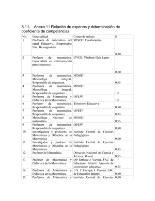 8.11- Anexo 11 Relación de expertos y determinación de
coeficiente de competencias
No. Especialidad Centro de trabajo K
1 Profesora de matemática del
canal Educativo. Responsable
Nac. De asignatura
MINED. Colaboradora
0,80
2 Profesor de matemática.
Especialista en entrenamiento
para concursos.
IPVCE. Vladimir Ilich Lenin
0,70
3 Profesora de matemática.
Metodóloga Integral.
Responsible de asignatura.
MINED
0,95
4 Profesora de matemática.
Metodóloga lntegral.
Responsable de asignatura.
MINED
1,0
5 Profesora de Matemática y
Didáctica de la Matemática
ISPEJV
1,0
6 Profesor de matemática.
Responsable de asignatura.
Televisión Educativa
0,90
7 Profesora de matemática.
Responsable de asignatura
ISPETP
0,83
8 Metodóloga Nacional de
matemática.
MINED
0,95
9 Profesora de matemática.
Responsable de asignatura
ISPEJV
0,90
10 Investigadora y profesora de
Matemática y Didáctica de la
Matemática
Instituto Central de Ciencias
Pedagógicas
0,90
11 Investigador y profesor de
Matemática y Didáctica de la
Matemática
Instituto Central de Ciencias
Pedagógicas
0,95
12 Profesor de Matemática Dirección Nacional de Ciencia y
Técnica. Mined 0,95
13 Profesor de Matemática y
Didáctica de la Matemática
ISP Enrique J. Varona. FAC de
Educación Infantil. Asesoría de
la televisión educativa 0,75
14 Profesora de Matemática y
Didáctica de la Matemática
I.S. P. Enrique J. Varona. FAC
de Educación Infantil 0,80
15 Profesora de Matemática y Instituto Central de Ciencias 0,80
 