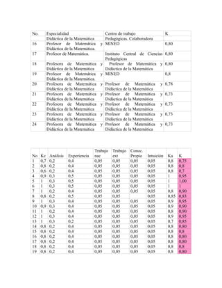 No. Especialidad Centro de trabajo K
Didáctica de la Matemática Pedagógicas. Colaboradora
16 Profesor de Matemática y
Didáctica de la Matemática.
MINED 0,80
17 Profesor de Matemática. Instituto Central de Ciencias
Pedagógicas
0,80
18 Profesora de Matemática y
Didáctica de la Matemática
Profesor de Matemática y
Didáctica de la Matemática
0,80
19 Profesor de Matemática y
Didáctica de la Matemática.
MINED 0,8
20 Profesora de Matemática y
Didáctica de la Matemática
Profesor de Matemática y
Didáctica de la Matemática
0,78
21 Profesora de Matemática y
Didáctica de la Matemática
Profesor de Matemática y
Didáctica de la Matemática
0,73
22 Profesora de Matemática y
Didáctica de la Matemática
Profesor de Matemática y
Didáctica de la Matemática
0,73
23 Profesora de Matemática y
Didáctica de la Matemática
Profesor de Matemática y
Didáctica de la Matemática
0,73
24 Profesora de Matemática y
Didáctica de la Matemática
Profesor de Matemática y
Didáctica de la Matemática
0,73
No Kc Análisis Experiencia
Trabajo
nac
Trabajo
ext
Conoc.
Propio Intuición Ka K
1 0,7 0,2 0,4 0,05 0,05 0,05 0,05 0,8 0,75
2 0,8 0,2 0,4 0,05 0,05 0,05 0,05 0,8 0,8
3 0,6 0,2 0,4 0,05 0,05 0,05 0,05 0,8 0,7
4 0,9 0,3 0,5 0,05 0,05 0,05 0,05 1 0,95
5 1 0,3 0,5 0,05 0,05 0,05 0,05 1 1,00
6 1 0,3 0,5 0,05 0,05 0,05 0,05 1 1
7 1 0,2 0,4 0,05 0,05 0,05 0,05 0,8 0,90
8 0,8 0,2 0,5 0,05 0,05 0,05 0,85 0,83
9 1 0,3 0,4 0,05 0,05 0,05 0,05 0,9 0,95
10 0,9 0,3 0,4 0,05 0,05 0,05 0,05 0,9 0,90
11 1 0,2 0,4 0,05 0,05 0,05 0,05 0,8 0,90
12 1 0,3 0,4 0,05 0,05 0,05 0,05 0,9 0,95
13 1 0,3 0,2 0,05 0,05 0,05 0,05 0,7 0,85
14 0,8 0,2 0,4 0,05 0,05 0,05 0,05 0,8 0,80
15 0,8 0,2 0,4 0,05 0,05 0,05 0,05 0,8 0,8
16 0,8 0,2 0,4 0,05 0,05 0,05 0,05 0,8 0,80
17 0,8 0,2 0,4 0,05 0,05 0,05 0,05 0,8 0,80
18 0,8 0,2 0,4 0,05 0,05 0,05 0,05 0,8 0,8
19 0,8 0,2 0,4 0,05 0,05 0,05 0,05 0,8 0,80
 