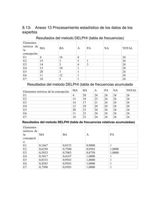 8.13- Anexo 13 Procesamiento estadístico de los datos de los
expertos
Resultados del metodo DELPHI (tabla de frecuencias)
Elementos
teóricos de
la
concepción
MA BA A PA NA TOTAL
E1 4 16 4 24
E2 15 3 5 1 24
E3 14 3 4 3 24
E4 13 10 1 24
E5 20 3 1 24
E6 11 12 1 24
E7 18 5 1 24
Resultados del metodo DELPHI (tabla de frecuencias acumulada
Elementos teóricos de la concepción MA BA A PA NA TOTAL
E1 4 20 24 24 24 24
E2 15 18 23 24 24 24
E3 14 17 21 24 24 24
E4 13 10 24 24 24 24
E5 20 23 24 24 24 24
E6 11 23 24 24 24 24
E7 18 23 24 24 24 24
Resultados del metodo DELPHI (tabla de frecuencias relativas acumuladas)
Elementos
teóricos de
la
concepció
n
MA BA A PA
E1 0,1667 0,8333 0,9000 1
E2 0,6250 0,7500 0,9583 1,0000
E3 0,5833 0,7083 0,8750 1,0000
E4 0,5417 0,4167 1,0000 1
E5 0,8333 0,9583 1,0000 1
E6 0,4583 0,9583 1,0000 1
E7 0,7500 0,9583 1,0000 1
 