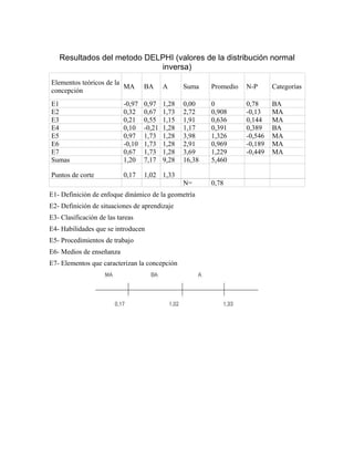 Resultados del metodo DELPHI (valores de la distribución normal
inversa)
Elementos teóricos de la
concepción
MA BA A Suma Promedio N-P Categorías
E1 -0,97 0,97 1,28 0,00 0 0,78 BA
E2 0,32 0,67 1,73 2,72 0,908 -0,13 MA
E3 0,21 0,55 1,15 1,91 0,636 0,144 MA
E4 0,10 -0,21 1,28 1,17 0,391 0,389 BA
E5 0,97 1,73 1,28 3,98 1,326 -0,546 MA
E6 -0,10 1,73 1,28 2,91 0,969 -0,189 MA
E7 0,67 1,73 1,28 3,69 1,229 -0,449 MA
Sumas 1,20 7,17 9,28 16,38 5,460
Puntos de corte 0,17 1,02 1,33
N= 0,78
E1- Definición de enfoque dinámico de la geometría
E2- Definición de situaciones de aprendizaje
E3- Clasificación de las tareas
E4- Habilidades que se introducen
E5- Procedimientos de trabajo
E6- Medios de enseñanza
E7- Elementos que caracterizan la concepción
 