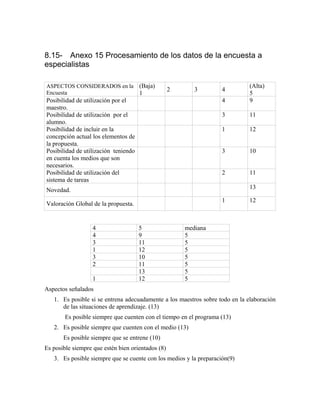8.15- Anexo 15 Procesamiento de los datos de la encuesta a
especialistas
ASPECTOS CONSIDERADOS en la
Encuesta
(Baja)
1
2 3 4
(Alta)
5
Posibilidad de utilización por el
maestro.
4 9
Posibilidad de utilización por el
alumno.
3 11
Posibilidad de incluir en la
concepción actual los elementos de
la propuesta.
1 12
Posibilidad de utilización teniendo
en cuenta los medios que son
necesarios.
3 10
Posibilidad de utilización del
sistema de tareas
2 11
Novedad. 13
Valoración Global de la propuesta.
1 12
4 5 mediana
4 9 5
3 11 5
1 12 5
3 10 5
2 11 5
13 5
1 12 5
Aspectos señalados
1. Es posible si se entrena adecuadamente a los maestros sobre todo en la elaboración
de las situaciones de aprendizaje. (13)
Es posible siempre que cuenten con el tiempo en el programa (13)
2. Es posible siempre que cuenten con el medio (13)
Es posible siempre que se entrene (10)
Es posible siempre que estén bien orientados (8)
3. Es posible siempre que se cuente con los medios y la preparación(9)
 