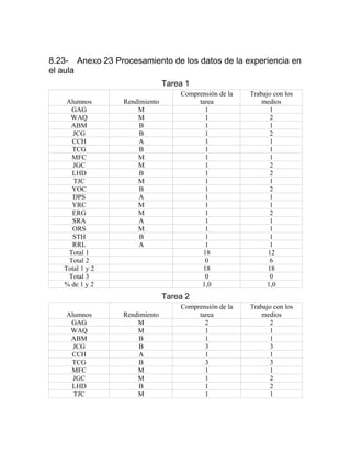 8.23- Anexo 23 Procesamiento de los datos de la experiencia en
el aula
Tarea 1
Alumnos Rendimiento
Comprensión de la
tarea
Trabajo con los
medios
GAG M 1 1
WAQ M 1 2
ABM B 1 1
JCG B 1 2
CCH A 1 1
TCG B 1 1
MFC M 1 1
JGC M 1 2
LHD B 1 2
TJC M 1 1
YOC B 1 2
DPS A 1 1
YRC M 1 1
ERG M 1 2
SRA A 1 1
ORS M 1 1
STH B 1 1
RRL A 1 1
Total 1 18 12
Total 2 0 6
Total 1 y 2 18 18
Total 3 0 0
% de 1 y 2 1,0 1,0
Tarea 2
Alumnos Rendimiento
Comprensión de la
tarea
Trabajo con los
medios
GAG M 2 2
WAQ M 1 1
ABM B 1 1
JCG B 3 3
CCH A 1 1
TCG B 3 3
MFC M 1 1
JGC M 1 2
LHD B 1 2
TJC M 1 1
 