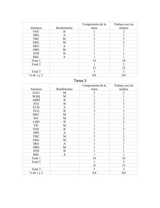 Alumnos Rendimiento
Comprensión de la
tarea
Trabajo con los
medios
YOC B 1 2
DPS A 1 1
YRC M 3 3
ERG M 1 2
SRA A 1 1
ORS M 1 1
STH B 1 1
RRL A 1 1
Total 1 14 10
Total 2 1 5
15 15
Total 3 3 3
% de 1 y 2 0,8 0,8
Tarea 3
Alumnos Rendimiento
Comprensión de la
tarea
Trabajo con los
medios
GAG M 2 2
WAQ M 1 1
ABM B 1 1
JCG B 3 3
CCH A 1 1
TCG B 3 3
MFC M 1 1
JGC M 1 2
LHD B 1 2
TJC M 1 1
YOC B 1 2
DPS A 1 1
YRC M 3 3
ERG M 1 2
SRA A 1 1
ORS M 1 1
STH B 1 1
RRL A 1 1
Total 1 14 10
Total 2 1 5
15 15
Total 3 3 3
% de 1 y 2 0,8 0,8
 