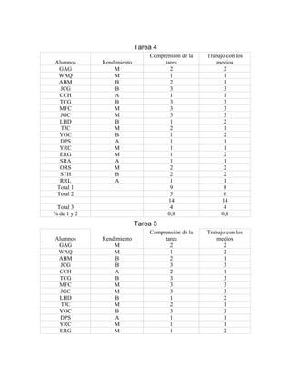 Tarea 4
Alumnos Rendimiento
Comprensión de la
tarea
Trabajo con los
medios
GAG M 2 2
WAQ M 1 1
ABM B 2 1
JCG B 3 3
CCH A 1 1
TCG B 3 3
MFC M 3 3
JGC M 3 3
LHD B 1 2
TJC M 2 1
YOC B 1 2
DPS A 1 1
YRC M 1 1
ERG M 1 2
SRA A 1 1
ORS M 2 2
STH B 2 2
RRL A 1 1
Total 1 9 8
Total 2 5 6
14 14
Total 3 4 4
% de 1 y 2 0,8 0,8
Tarea 5
Alumnos Rendimiento
Comprensión de la
tarea
Trabajo con los
medios
GAG M 2 2
WAQ M 1 2
ABM B 2 1
JCG B 3 3
CCH A 2 1
TCG B 3 3
MFC M 3 3
JGC M 3 3
LHD B 1 2
TJC M 2 1
YOC B 3 3
DPS A 1 1
YRC M 1 1
ERG M 1 2
 