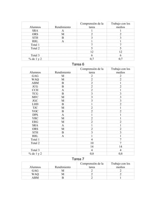 Alumnos Rendimiento
Comprensión de la
tarea
Trabajo con los
medios
SRA A 1 1
ORS M 2 2
STH B 3 3
RRL A 1 1
Total 1 7 7
Total 2 5 5
12 12
Total 3 6 6
% de 1 y 2 0,7 0,7
Tarea 6
Alumnos Rendimiento
Comprensión de la
tarea
Trabajo con los
medios
GAG M 2 2
WAQ M 2 2
ABM B 2 1
JCG B 2 2
CCH A 2 1
TCG B 3 3
MFC M 3 3
JGC M 3 3
LHD B 1 2
TJC M 2 1
YOC B 2 2
DPS A 1 1
YRC M 2 1
ERG M 2 2
SRA A 1 1
ORS M 2 2
STH B 3 3
RRL A 1 1
Total 1 4 7
Total 2 10 7
14 14
Total 3 4 4
% de 1 y 2 0,8 0,8
Tarea 7
Alumnos Rendimiento
Comprensión de la
tarea
Trabajo con los
medios
GAG M 2 2
WAQ M 2 2
ABM B 2 1
 