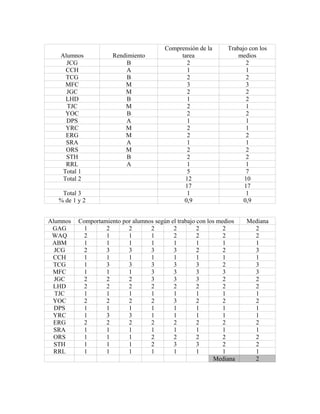 Alumnos Rendimiento
Comprensión de la
tarea
Trabajo con los
medios
JCG B 2 2
CCH A 1 1
TCG B 2 2
MFC M 3 3
JGC M 2 2
LHD B 1 2
TJC M 2 1
YOC B 2 2
DPS A 1 1
YRC M 2 1
ERG M 2 2
SRA A 1 1
ORS M 2 2
STH B 2 2
RRL A 1 1
Total 1 5 7
Total 2 12 10
17 17
Total 3 1 1
% de 1 y 2 0,9 0,9
Alumnos Comportamiento por alumnos según el trabajo con los medios Mediana
GAG 1 2 2 2 2 2 2 2
WAQ 2 1 1 1 2 2 2 2
ABM 1 1 1 1 1 1 1 1
JCG 2 3 3 3 3 2 2 3
CCH 1 1 1 1 1 1 1 1
TCG 1 3 3 3 3 3 2 3
MFC 1 1 1 3 3 3 3 3
JGC 2 2 2 3 3 3 2 2
LHD 2 2 2 2 2 2 2 2
TJC 1 1 1 1 1 1 1 1
YOC 2 2 2 2 3 2 2 2
DPS 1 1 1 1 1 1 1 1
YRC 1 3 3 1 1 1 1 1
ERG 2 2 2 2 2 2 2 2
SRA 1 1 1 1 1 1 1 1
ORS 1 1 1 2 2 2 2 2
STH 1 1 1 2 3 3 2 2
RRL 1 1 1 1 1 1 1 1
Mediana 2
 