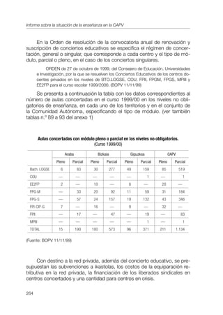 Informe sobre la situación de la enseñanza en la CAPV



     En la Orden de resolución de la convocatoria anual de renovación y
suscripción de conciertos educativos se especifica el régimen de concer-
tación, general o singular, que corresponde a cada centro y el tipo de mó-
dulo, parcial o pleno, en el caso de los conciertos singulares.
              ORDEN de 27 de octubre de 1999, del Consejero de Educación, Universidades
         e Investigación, por la que se resuelven los Conciertos Educativos de los centros do-
         centes privados en los niveles de BTO.LOGSE, COU, FPII, FPGM, FPGS, MPIII y
         EE2FP para el curso escolar 1999/2000. (BOPV 11/11/99)

     Se presenta a continuación la tabla con los datos correspondientes al
número de aulas concertadas en el curso 1999/00 en los niveles no obli-
gatorios de enseñanza, en cada uno de los territorios y en el conjunto de
la Comunidad Autónoma, especificando el tipo de módulo. (ver también
tablas n.º 89 a 93 del anexo 1)



          Aulas concertadas con módulo pleno o parcial en los niveles no obligatorios.
                                      (Curso 1999/00)

                          Araba               Bizkaia            Gipuzkoa                CAPV
                    Pleno     Parcial   Pleno      Parcial    Pleno   Parcial    Pleno      Parcial
  Bach. LOGSE         6            83    30             277    49       159       85             519
  COU                —            —      —              —      —            1     —                  1
  EE2FP               2           —      10             —       8       —         20             —
  FPG-M              —            33     20              92    11           59    31             184
  FPG-S              —            57     24             157    19       132       43             346
  FPI-CIP-G           7           —      16             —       9       —         32             —
  FPII               —            17     —               47    —            19    —               83
  MPIII              —            —      —              —      —            1     —                  1
  TOTAL              15           190   100             573    96       371      211            1.134

(Fuente: BOPV 11/11/99)



     Con destino a la red privada, además del concierto educativo, se pre-
supuestan las subvenciones a ikastolas, los costos de la equiparación re-
tributiva en la red privada, la financiación de los liberados sindicales en
centros concertados y una cantidad para centros en crisis.

264
 