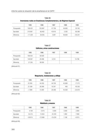 Informe sobre la situación de la enseñanza en la CAPV


                                                Tabla 56
                Inversiones reales en Enseñanzas Complementarias y de Régimen Especial

                          1995            1996             1997           1998           1999
  Presupuesto            199.422         105.867          47.709          48.900         20.165
  Ejecutado              210.681          66.462          43.818           2.292         60.396
  Diferencia             –11.259          39.405           3.891          46.608     –40.231




                                                 Tabla 57
                                    Edificios y otras construcciones

                          1995            1996             1997           1998           1999
  Presupuesto            169.422         58.500
  Ejecutado              148.067         20.496            4.318                         10.786
  Diferencia              21.355         38.004

(Artículo 61)



                                                Tabla 58
                                   Maquinaria, instalaciones y utillaje

                          1995            1996             1997           1998           1999
  Presupuesto            25.300          44.293           44.709          45.900         17.272
  Ejecutado              27.299          28.389           16.301            400          40.350
  Diferencia             –1.999          15.904           28.408          45.500     –23.078

(Artículo 62)



                                                Tabla 59
                                          Mobiliario y enseres

                          1995            1996             1997           1998           1999
  Presupuesto              4.700           3.074            3.000         3.000           2.893
  Ejecutado               35.315          15.954           22.229         1.892           7.808
  Diferencia             –30.615         –12.880         –19.229          1.108          –4.915

(Artículo 64)




300
 