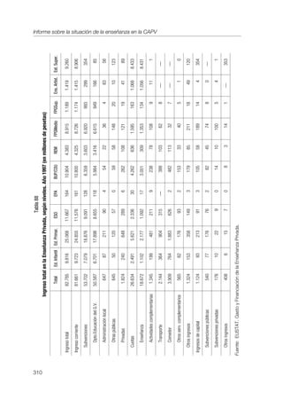 Tabla 88




310
                                       Ingreso total en la Enseñanza Privada, según niveles. Año 1997 (en millones de pesetas)

                                             Total   Ed. Infantil   Ed. Primar.    ESO       EPA      BUP/COU   REM     FPGMedio   FPGSup.   Ens. Artíst.   Est. Super.

       Ingreso total                       82.785      9.816         25.068       11.667     164      10.904    4.383    8.915     1.189       1.419          9.260
       Ingreso corriente                   81.661      9.723         24.855       11.576     161      10.800    4.325    8.726     1.174       1.415          8.906
          Subvenciones                     53.702      7.079         18.876        9.091     128       6.359    3.603    6.920       993         299            354
             Dpto.Educación del G.V.       50.587      6.701         17.898        8.655     118       5.984    3.416    6.615       949         166             85
             Administración local              647         87            211         90           4       54      22        36          4          83            56
             Otras públicas                    645         50            120         57           0       59      58       148        20           10           123
             Privadas                       1.824        240             648        289           6      262     108       121        19           41            89
          Cuotas                           26.634      2.491           5.621       2.336         30    4.262     636     1.595       163       1.068          8.433
             Enseñanza                     18.672      1.102           2.177       1.092         17    3.001     309     1.353       134       1.056          8.431
             Actividades complementarias    1.345        199             481        211           9      238      78       108          9          11              1
                                                                                                                                                                          Informe sobre la situación de la enseñanza en la CAPV




             Transporte                     2.144        364             904        315      —           388     103        62          8        —             —
             Comedor                        3.909        764           1.883        626           2      482     113        32          7        —             —
             Otros serv. complementarios       565         62            176         93           2      153      33        40          5            1             0
          Otros ingresos                    1.324        153             358        149           3      179      85       211        18           49           120
       Ingresos de capital                   1.124         93            213         91           3      105      58       189        14             4          354
          Subvenciones públicas                540         77            176         76           2       82      45        74          8            0         —
          Subvenciones privadas                176         10             22             9        0       14      10       100          5            4             1
          Otros ingresos                       408           6            15             7        0        8       3        14          1        —              353

      Fuente: EUSTAT. Gasto y Financiación de la Enseñanza Privada.
 
