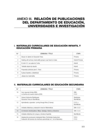 ANEXO III. RELACIÓN DE PUBLICACIONES
     DEL DEPARTAMENTO DE EDUCACIÓN,
       UNIVERSIDADES E INVESTIGACIÓN




I. MATERIALES CURRICULARES DE EDUCACIÓN INFANTIL Y
   EDUCACIÓN PRIMARIA

 N.º                                       IZENBURUA / TÍTULO                        ETAPA
  1    Educar en valores en Educación Física                                    Primaria
  2    Dealiing with primary mixed ability groups o qué hacer en clase          Infantil-Primaria
  3    El ciclo 0-3. Las aulas de 2 años                                        Infantil
  4    Txikitatik idazle eta irakurle                                           Infantil
  5    Propuestas prácticas para E. Física                                      Primaria
  6    Euskara ikasteko u.didaktikoak                                           Primaria
  7    Jolasak eta matematika                                                   Primaria




II. MATERIALES CURRICULARES DE EDUCACIÓN SECUNDARIA
 N.º                                       IZENBURUA / TÍTULO                        ETAPA
 10    Gure inguruko Kimika (DBH)                                               DBH.
       La Química de nuestro entorno (ESO)                                      E.S.O
 11    Gorputz Hezkuntza Batxilergoan                                           Batxilergoa
       Educación Física en Bachillerato                                         Bachillerato
 12    Aprendiendo a aprender. Lerning through films (2 tomos)                  E.S.O. y
                                                                                Bachillerato
 13    Unidades didácticas y evaluación inicial en Matemáticas                  DBH. E.S.O
 14    Un itinerario interdisciplinar: Bilbao. Geología, Historia y Urbanismo   DBH. E.S.O.
 15    Unidades didácticas de Lengua y Literatura Española                      Bachillerato
 16    Irakaskuntza prozesuaren ebaluaketa Natur Zientzietako ikaskuntzan       D.B.H.
       Evaluación del proceso de enseñanza-aprendizaje en C. de la Naturaleza   E.S.O.



                                                                                               323
 