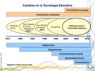 Layoutbyorngjce223,CC-BY
1975 1980 1985 1990 1995 2000 2005 2010
Cap. Basada
en Comp.
+Multimedia
(CBT)
Cap. Basada
en Internet
(IBT)
e-Learning
Software social +
Contenidos abiertos
Prácticas
Comp.
Crecimiento en grupo
Crecimiento individual
Cognitivismo
Objetivismo
Constructivismo social
Conectivismo
Cambios en la Tecnología Educativa
Adaptado de Alec Couros, 2012
Aprendizaje Social
 