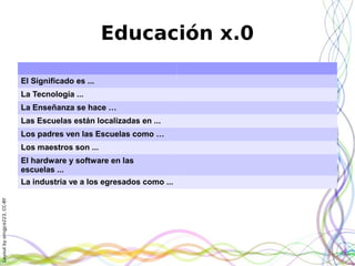 Layoutbyorngjce223,CC-BY
Educación x.0
El Significado es ...
La Tecnología ...
La Enseñanza se hace …
Las Escuelas están localizadas en ...
Los padres ven las Escuelas como …
Los maestros son ...
El hardware y software en las
escuelas ...
La industria ve a los egresados como ...
 