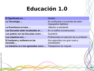Layoutbyorngjce223,CC-BY
Educación 1.0
El Significado es ... Dictado
La Tecnología ... Es confiscada a la entrada del salón
(regugiados digitales)
La Enseñanza se hace … Maestro a estudiante
Las Escuelas están localizadas en ... En un edificio (construcción)
Los padres ven las Escuelas como … Guardería
Los maestros son ... Profesionales en ejercicio de su profesión
El hardware y software en las
escuelas ...
Son adquiridos con gran costo y
subutilizados
La industria ve a los egresados como ... Trabajadores de maquila
 