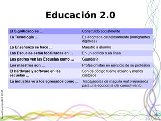 Layoutbyorngjce223,CC-BY
Educación 2.0
El Significado es ... Construído socialmente
La Tecnología ... Es adoptada cautelosamente (inmigrantes
digitales)
La Enseñanza se hace … Maestro a alumno
Las Escuelas están localizadas en ... En un edificio o en línea
Los padres ven las Escuelas como … Guardería
Los maestros son ... Profesionistas en ejercicio de su profesión
El hardware y software en las
escuelas ...
Son de código fuente abierto y menos
costosos
La industria ve a los egresados como ... Trabajadores de maquila mal preparados
para una economía del conocimiento
 