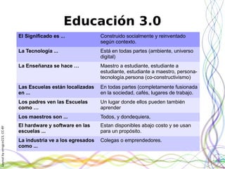 Layoutbyorngjce223,CC-BY
Educación 3.0
El Significado es ... Construido socialmente y reinventado
según contexto.
La Tecnología ... Está en todas partes (ambiente, universo
digital)
La Enseñanza se hace … Maestro a estudiante, estudiante a
estudiante, estudiante a maestro, persona-
tecnología.persona (co-constructivismo)
Las Escuelas están localizadas
en ...
En todas partes (completamente fusionada
en la sociedad, cafés, lugares de trabajo.
Los padres ven las Escuelas
como …
Un lugar donde ellos pueden también
aprender
Los maestros son ... Todos, y dondequiera,
El hardware y software en las
escuelas ...
Estan disponibles abajo costo y se usan
para un propósito.
La industria ve a los egresados
como ...
Colegas o emprendedores.
 